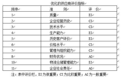 說明: 二、供應(yīng)商績(jī)效評(píng)價(jià)方法