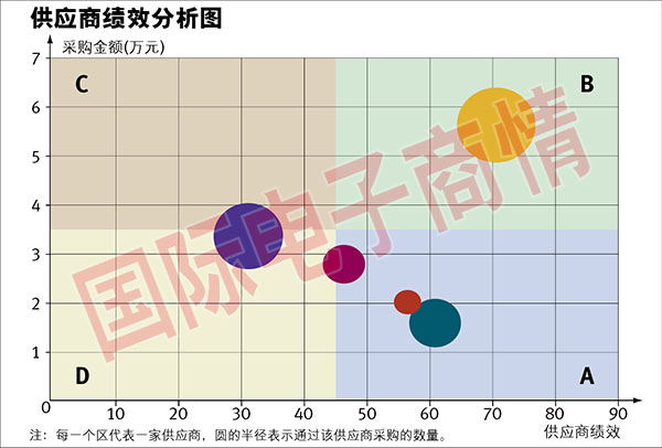 說明: C象限表示購買金額很大，而供應商的績效表現(xiàn)不好，這是最需要研究的部分。